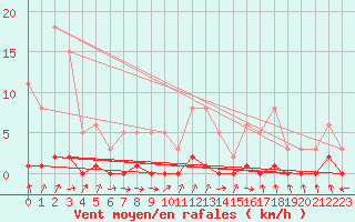 Courbe de la force du vent pour Gjilan (Kosovo)