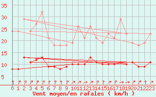 Courbe de la force du vent pour Lemberg (57)