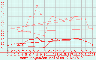 Courbe de la force du vent pour Le Mesnil-Esnard (76)