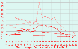 Courbe de la force du vent pour Sorcy-Bauthmont (08)