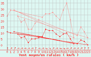 Courbe de la force du vent pour Lussat (23)