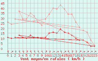 Courbe de la force du vent pour Tour-en-Sologne (41)