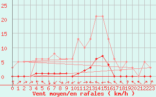 Courbe de la force du vent pour Sermange-Erzange (57)