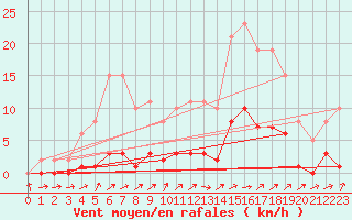 Courbe de la force du vent pour Lignerolles (03)