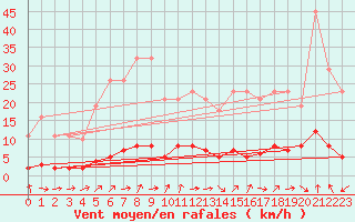 Courbe de la force du vent pour Douzens (11)