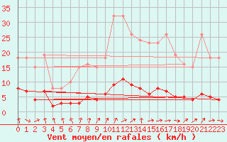 Courbe de la force du vent pour Saint-Igneuc (22)