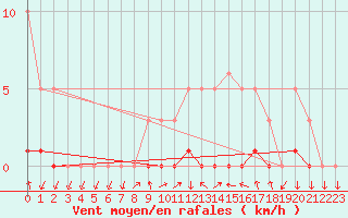 Courbe de la force du vent pour Sisteron (04)