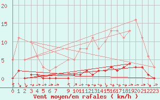 Courbe de la force du vent pour Lhospitalet (46)