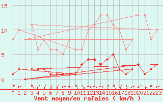 Courbe de la force du vent pour Eygliers (05)