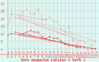 Courbe de la force du vent pour Charmant (16)