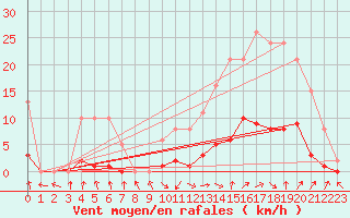 Courbe de la force du vent pour Isle-sur-la-Sorgue (84)