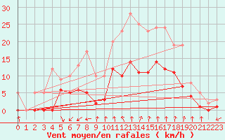 Courbe de la force du vent pour Vinars