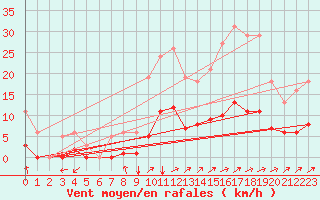 Courbe de la force du vent pour Tauxigny (37)