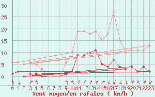 Courbe de la force du vent pour Val d
