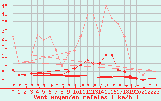 Courbe de la force du vent pour Tthieu (40)