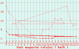 Courbe de la force du vent pour Priay (01)