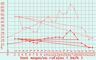 Courbe de la force du vent pour Nonaville (16)