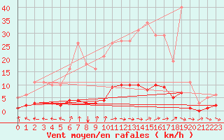 Courbe de la force du vent pour Saint-Paul-des-Landes (15)