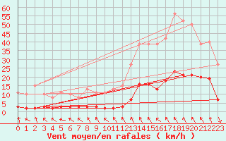 Courbe de la force du vent pour Ristolas (05)