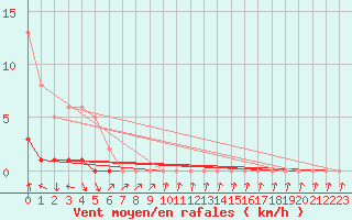 Courbe de la force du vent pour Sisteron (04)