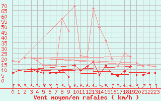 Courbe de la force du vent pour Palacios de la Sierra