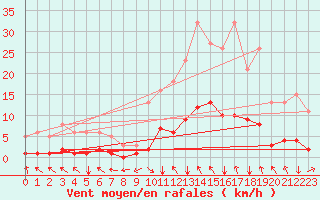 Courbe de la force du vent pour Selonnet (04)