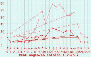 Courbe de la force du vent pour Sandillon (45)