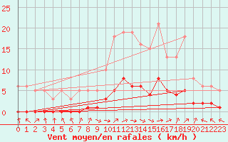 Courbe de la force du vent pour Saint-Laurent-du-Pont (38)