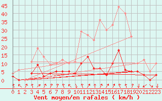 Courbe de la force du vent pour Benasque