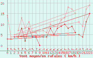 Courbe de la force du vent pour Machichaco Faro