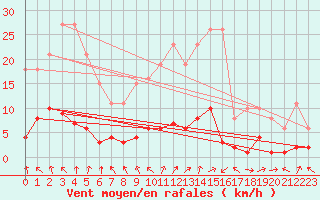 Courbe de la force du vent pour Saint-Ciers-sur-Gironde (33)