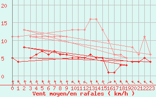 Courbe de la force du vent pour Les Pennes-Mirabeau (13)