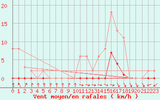 Courbe de la force du vent pour Cerisiers (89)