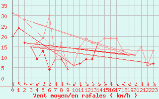 Courbe de la force du vent pour Guetsch