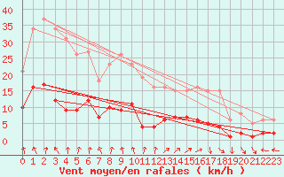 Courbe de la force du vent pour Frontenay (79)