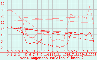 Courbe de la force du vent pour Selonnet - Chabanon (04)