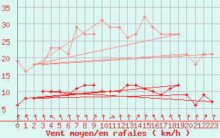Courbe de la force du vent pour Saint-Igneuc (22)