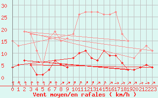 Courbe de la force du vent pour Trgueux (22)
