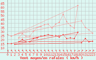 Courbe de la force du vent pour Ernage (Be)