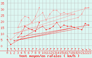 Courbe de la force du vent pour Bulson (08)