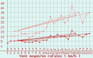 Courbe de la force du vent pour Saint-Igneuc (22)