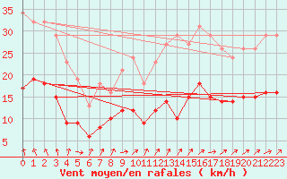 Courbe de la force du vent pour Saint-Georges-d