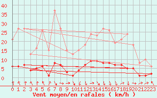 Courbe de la force du vent pour Recoubeau (26)