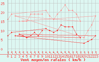 Courbe de la force du vent pour Saint-Igneuc (22)