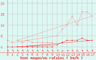 Courbe de la force du vent pour Douelle (46)