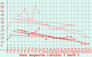 Courbe de la force du vent pour Saint-Georges-d