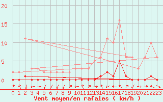 Courbe de la force du vent pour Le Luc (83)