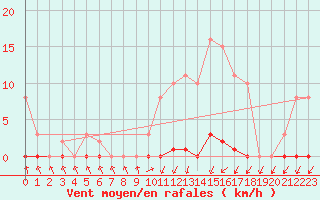 Courbe de la force du vent pour Nris-les-Bains (03)