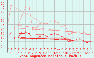 Courbe de la force du vent pour Valleroy (54)