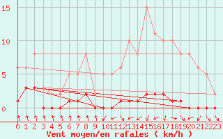 Courbe de la force du vent pour Nris-les-Bains (03)